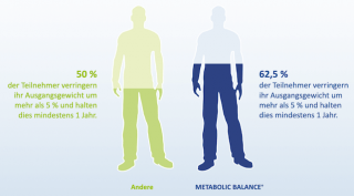 Metabolic Balance im Vergleich mit anderen Diäten